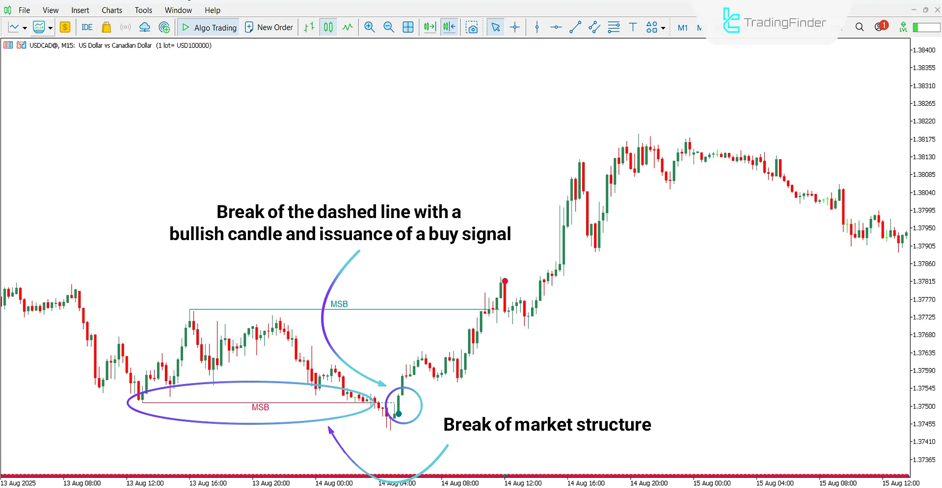 Bullish trend analysis with the Market Structure Breaker Indicator