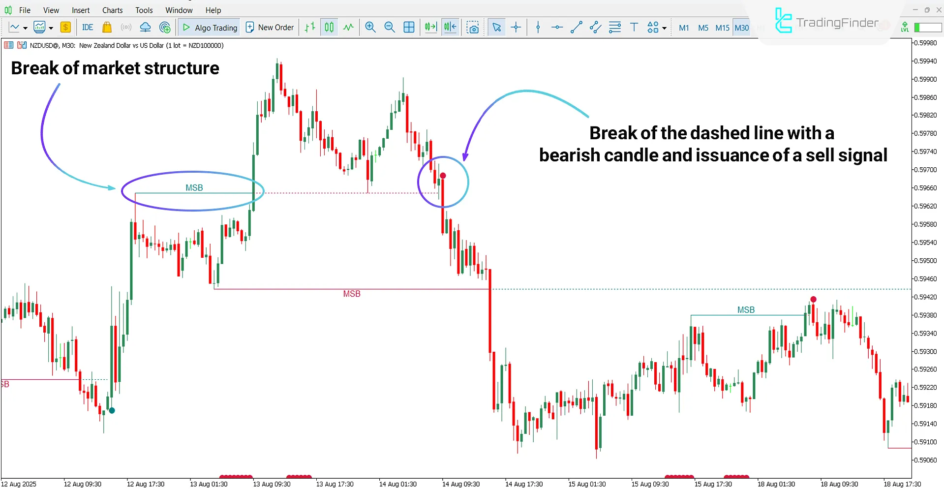 Bearish trend analysis with the Market Structure Breaker Indicator