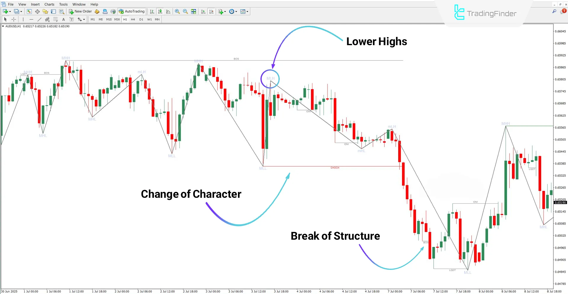 Analysis of the bullish trend with the Market Structure and Liquidity Sweep with Zigzag indicator