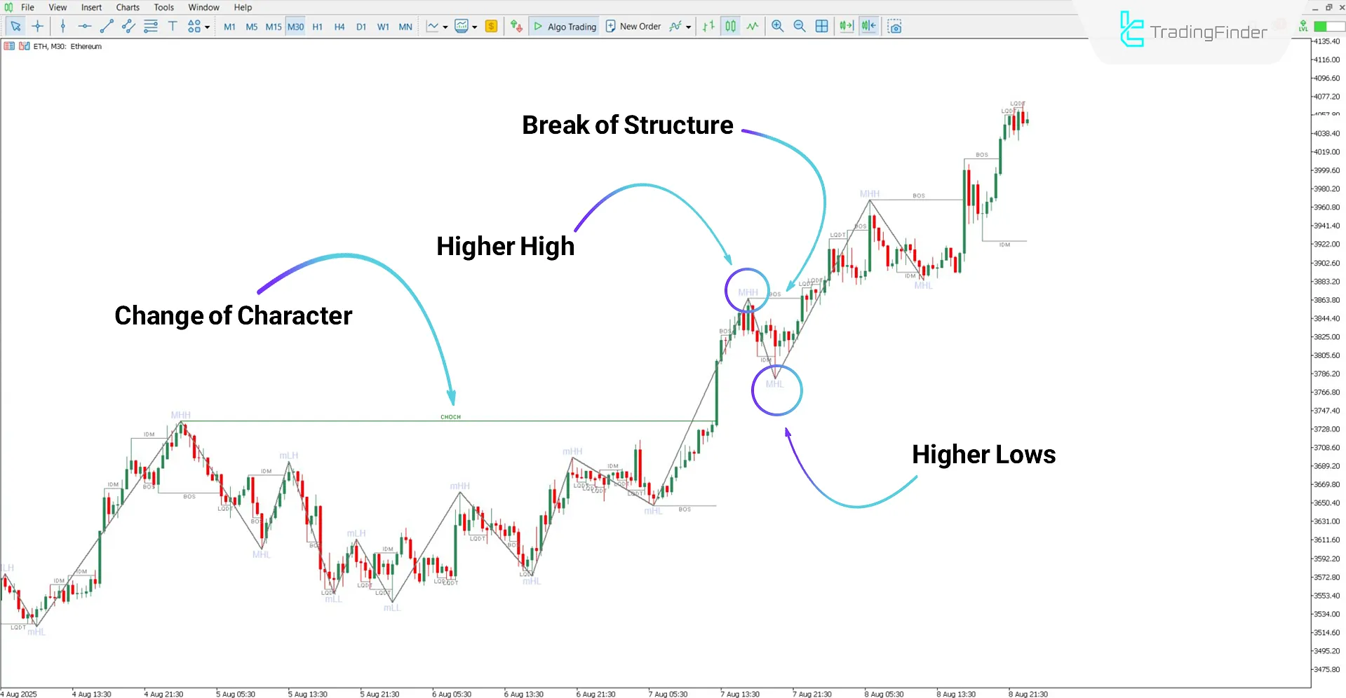 Market Structure and Liquidity Sweep with Zigzag indicator in an uptrend