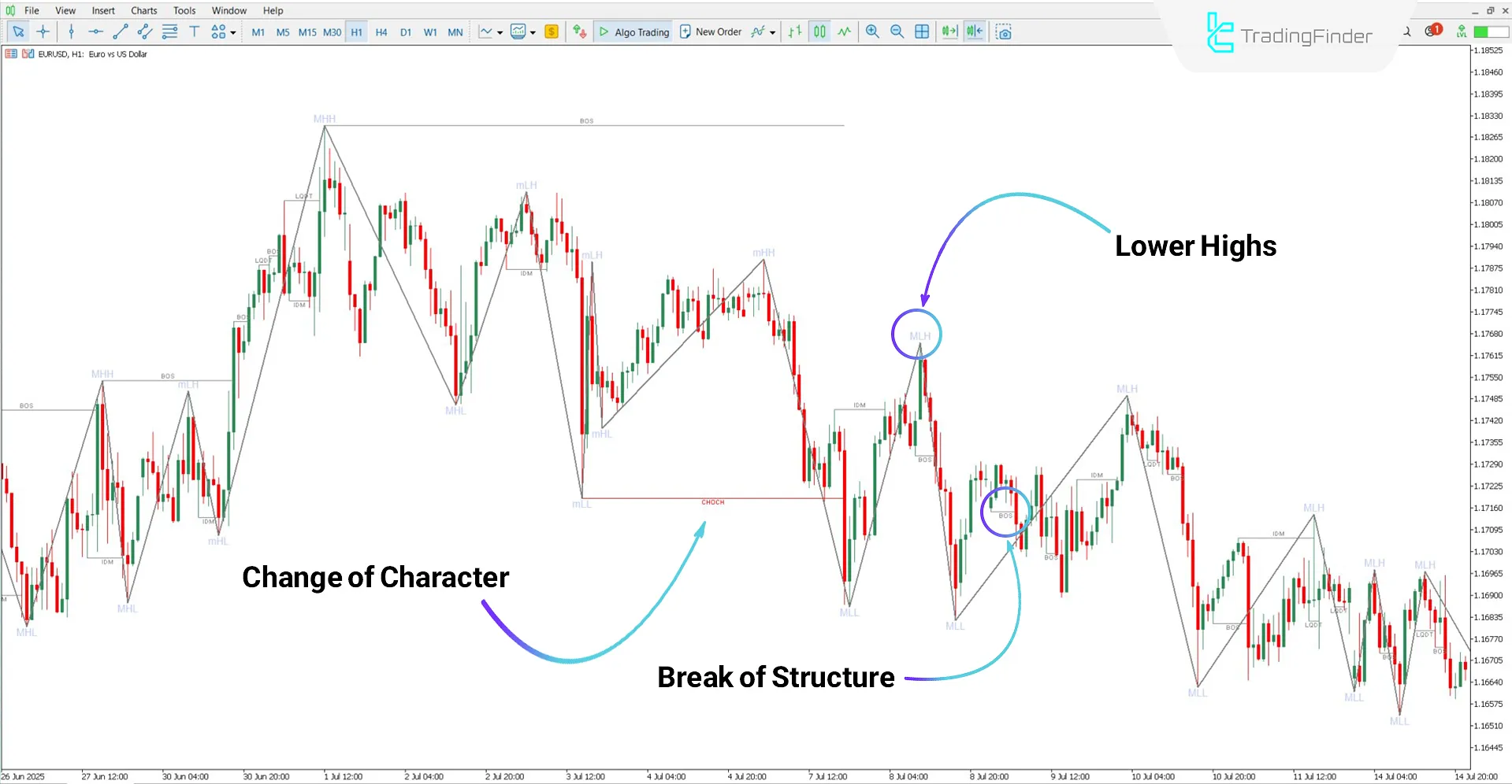Market Structure and Liquidity Sweep with Zigzag indicator in a downtrend