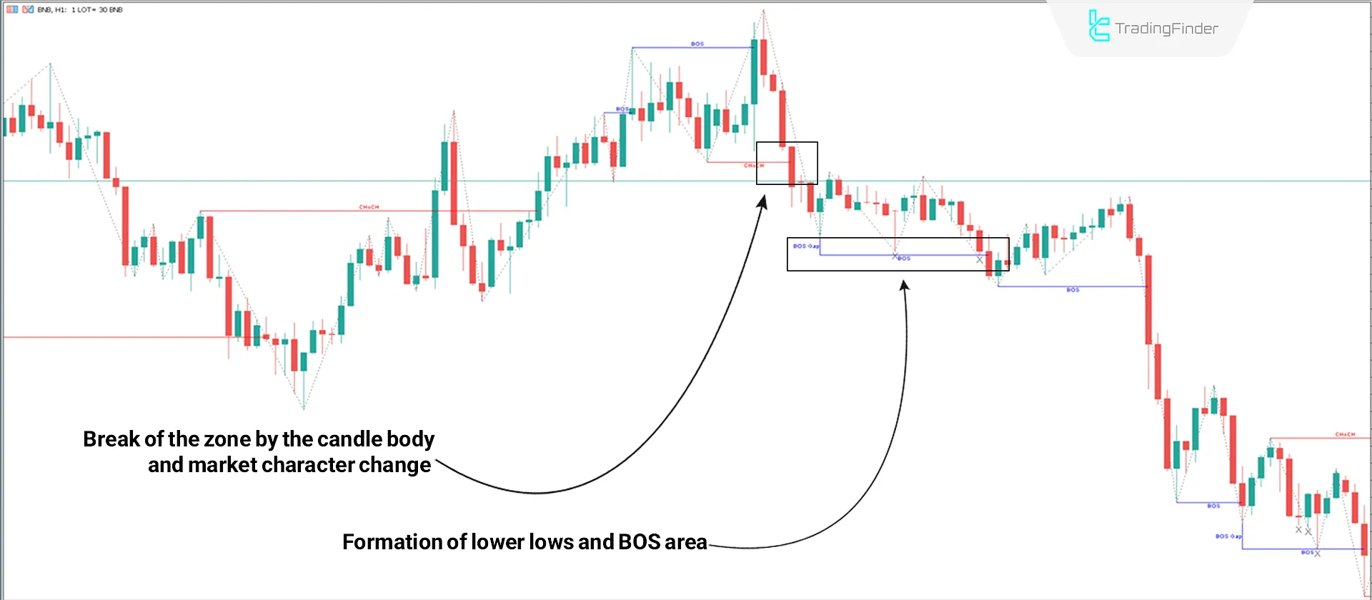 Downtrend Indicator Analysis
