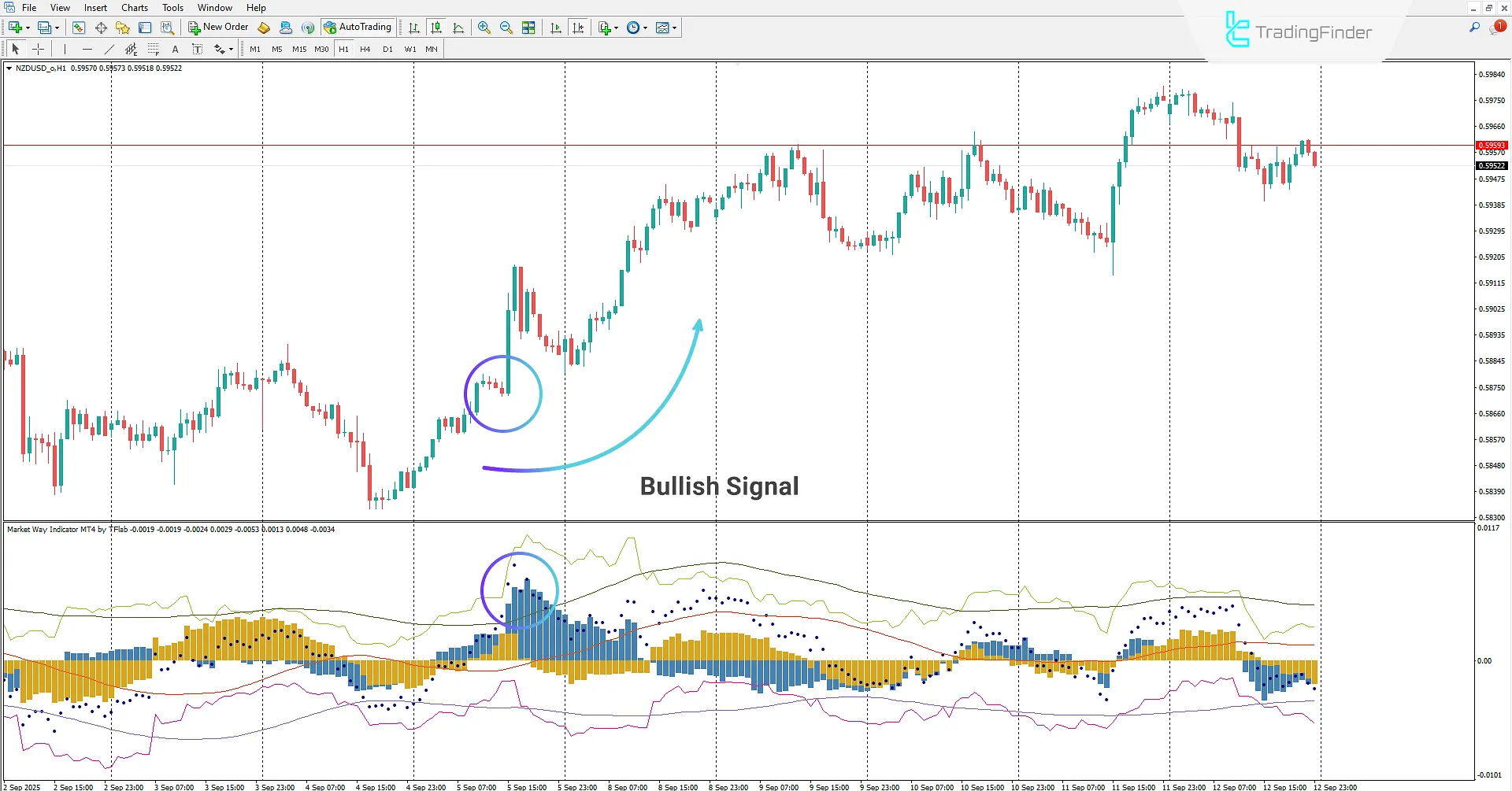 Buying pressure in the Market Way Indicator