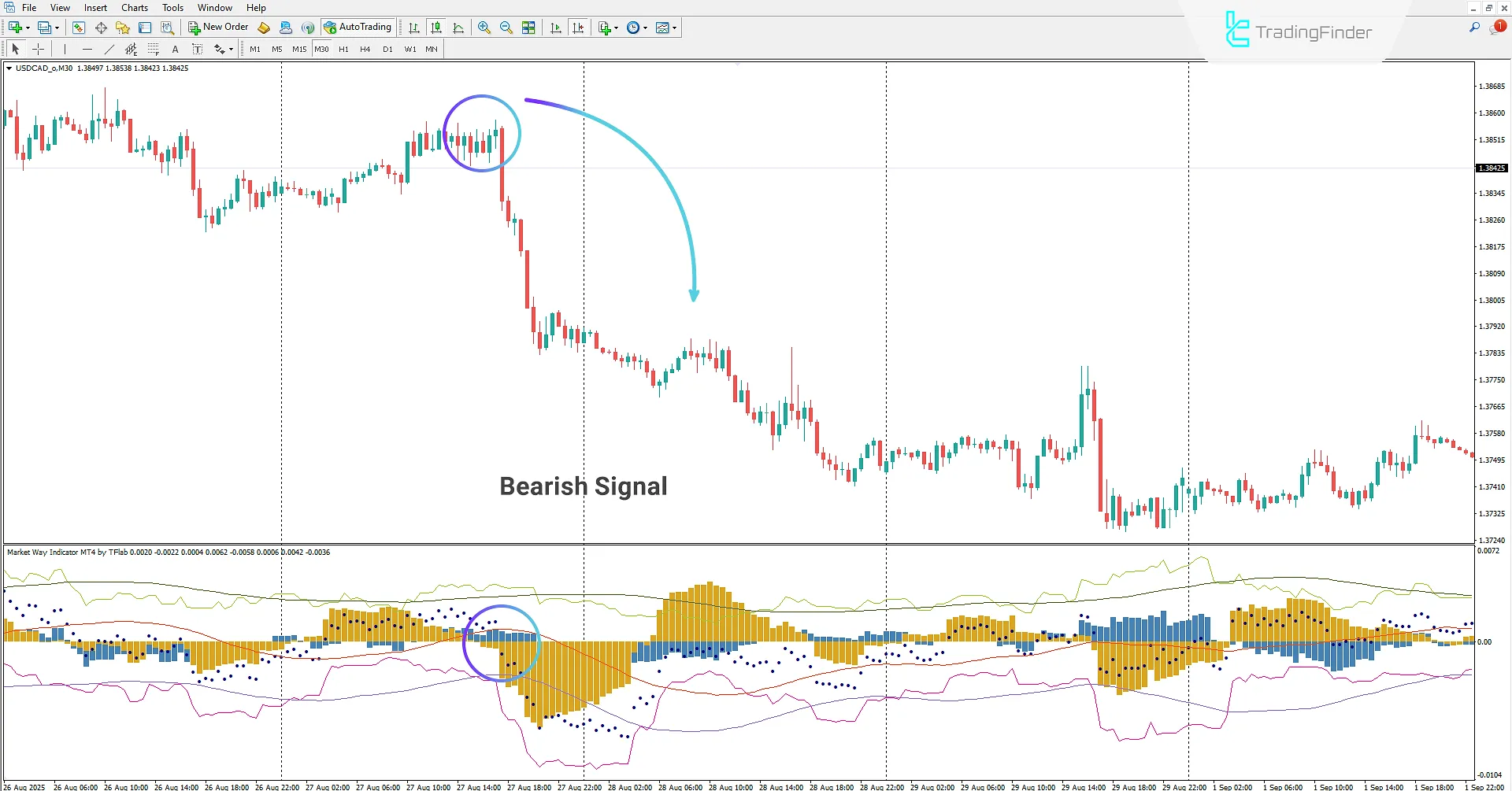 Selling pressure in the Market Way Indicator