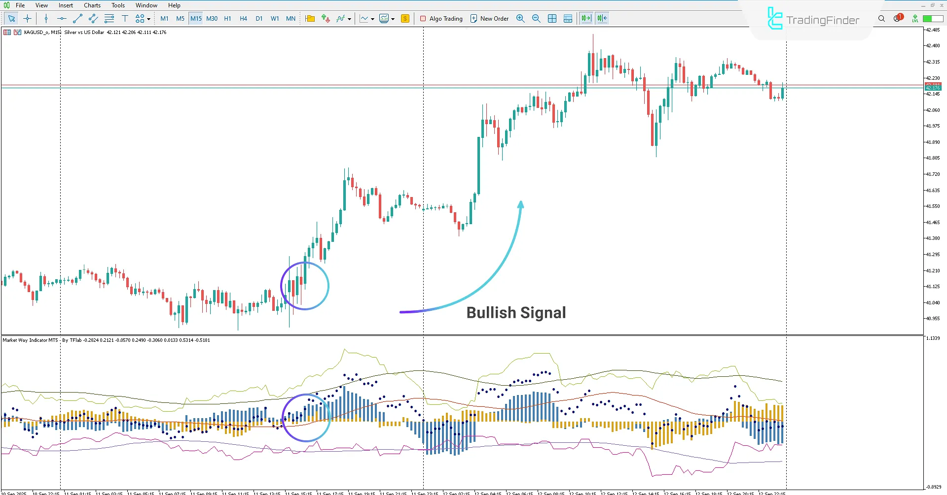 Uptrend in the Market Way Indicator
