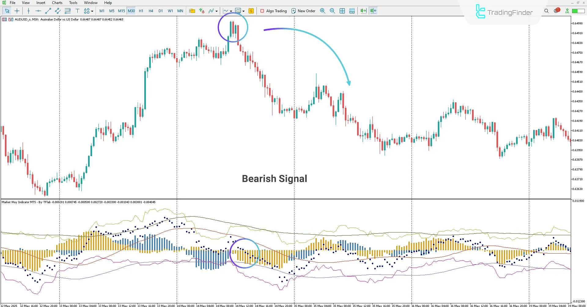 Downtrend in the Market Way Indicator