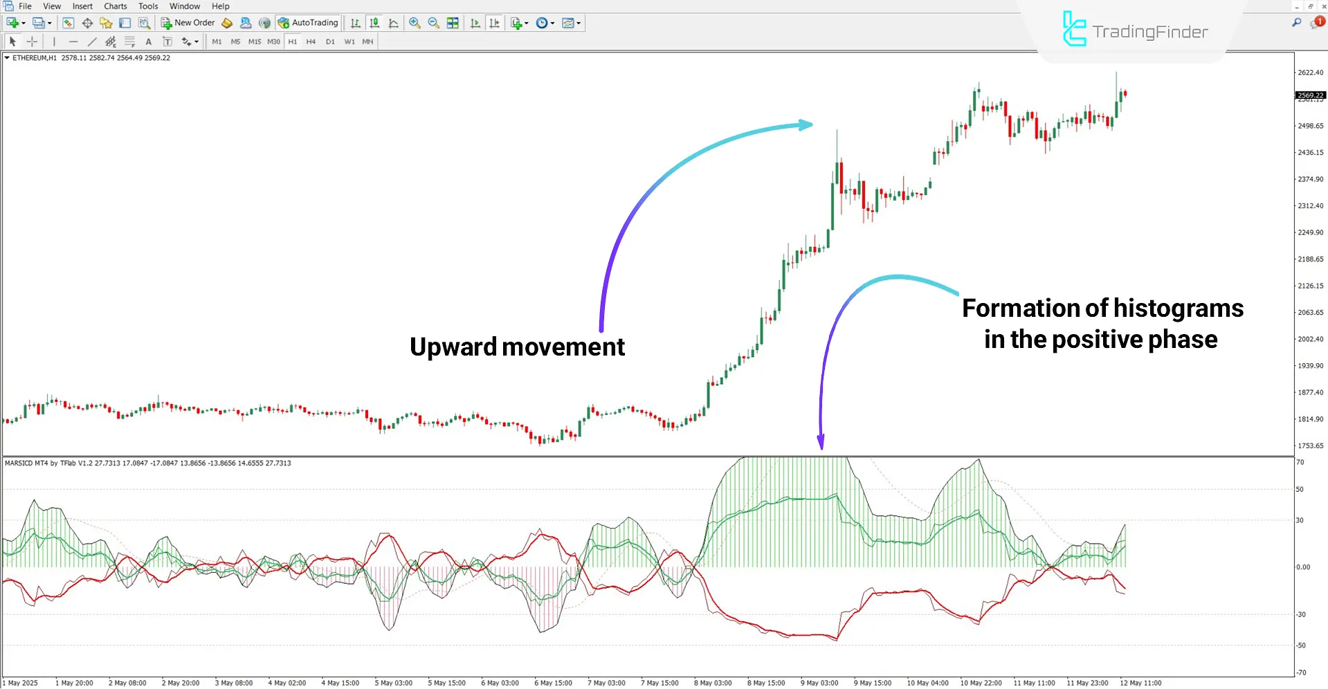 Uptrend analysis with MARSICD oscillator