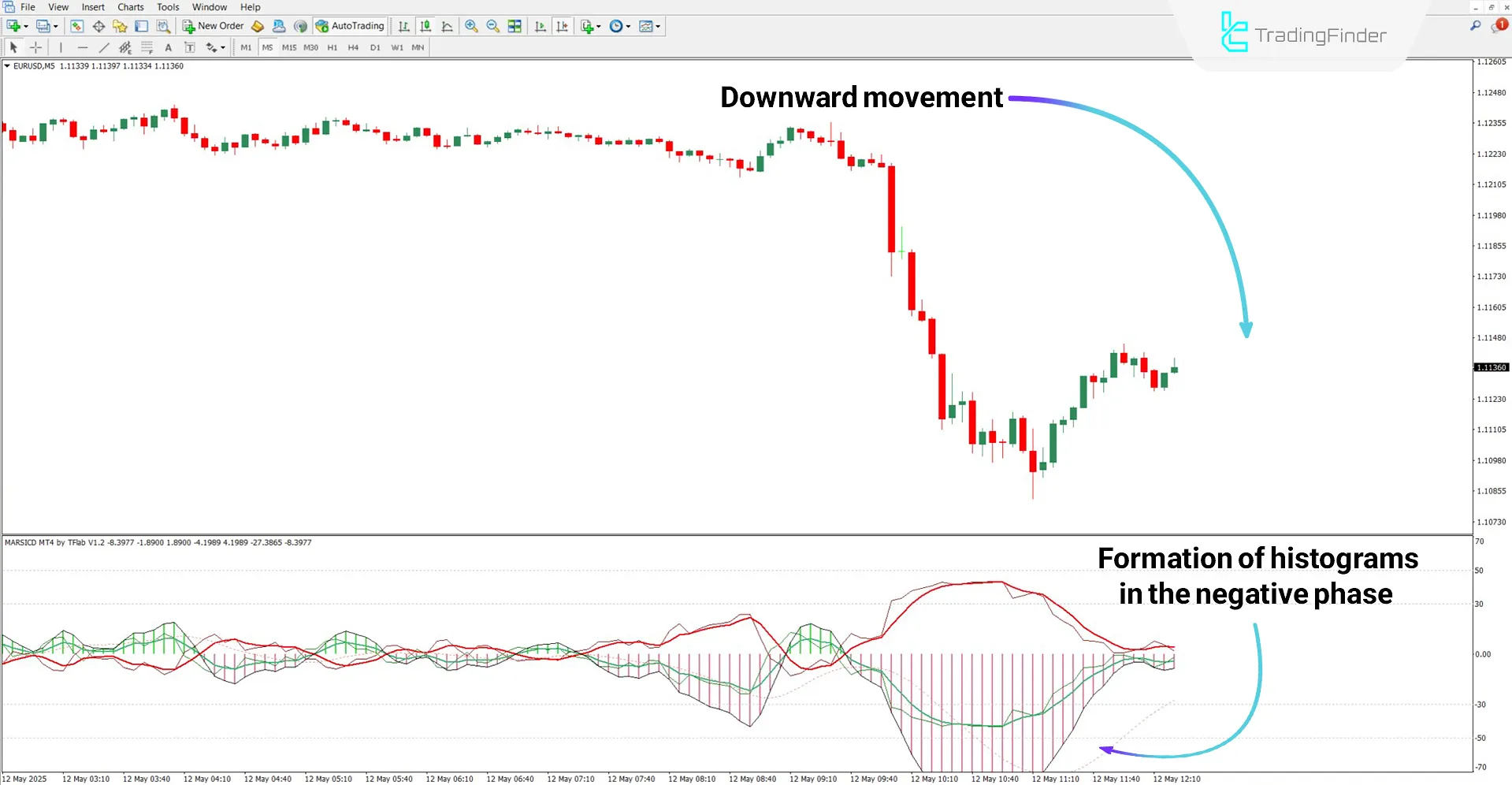 Evaluating MARSICD performance in a downtrend