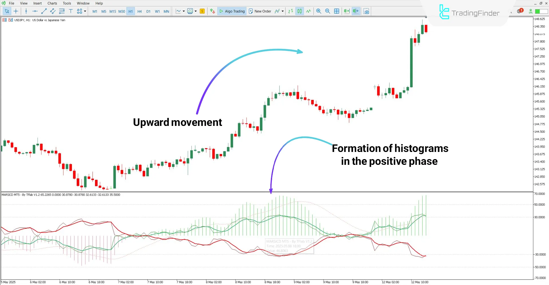 MARSICD Oscillator analyzing an upward trend