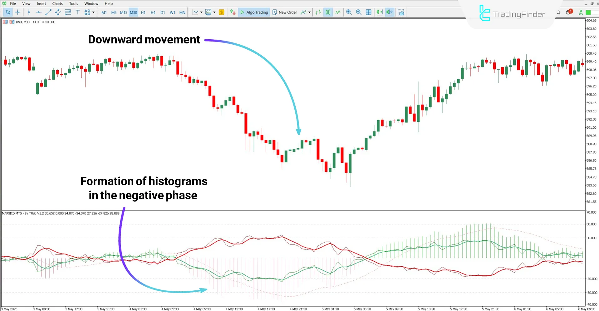 MARSICD Index Indicator in bearish trend conditions