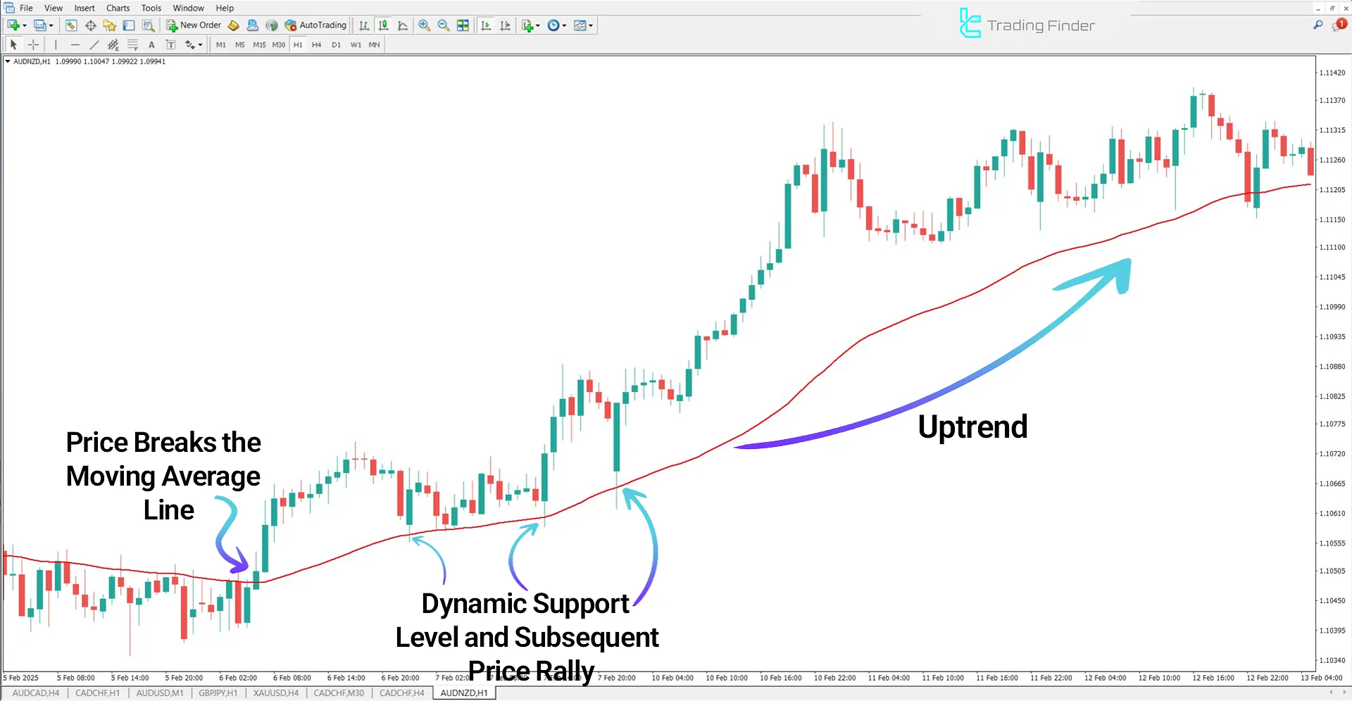 AUD/NZD Chart in an Uptrend Using the McGinley Dynamic Indicator