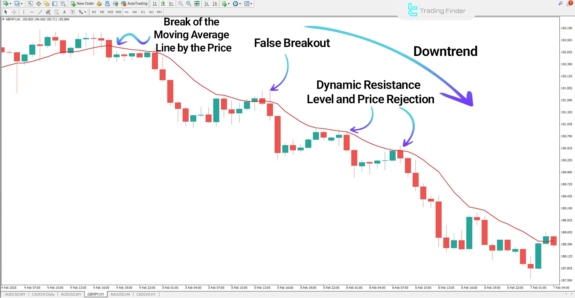 GBP/JPY Chart in a Downtrend with Dynamic Resistance