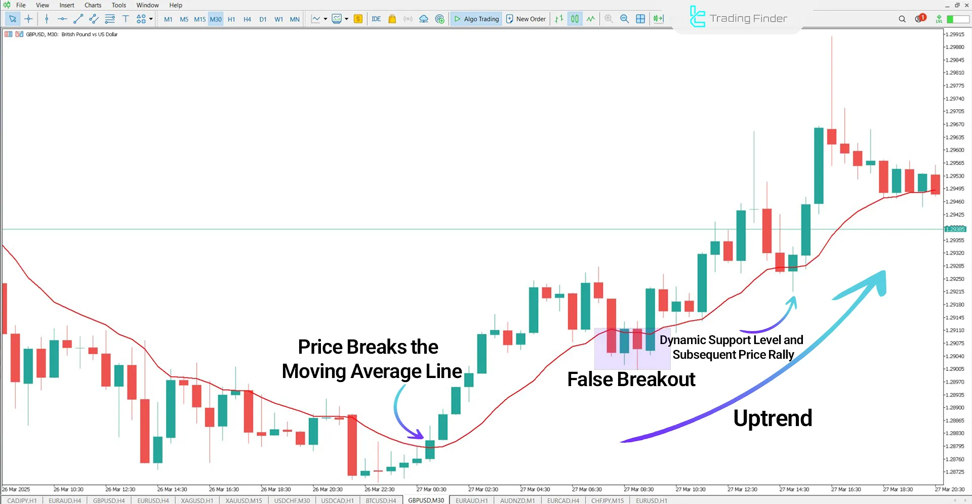 GBP/USD Chart in an Uptrend using McGinley Dynamic Indicator