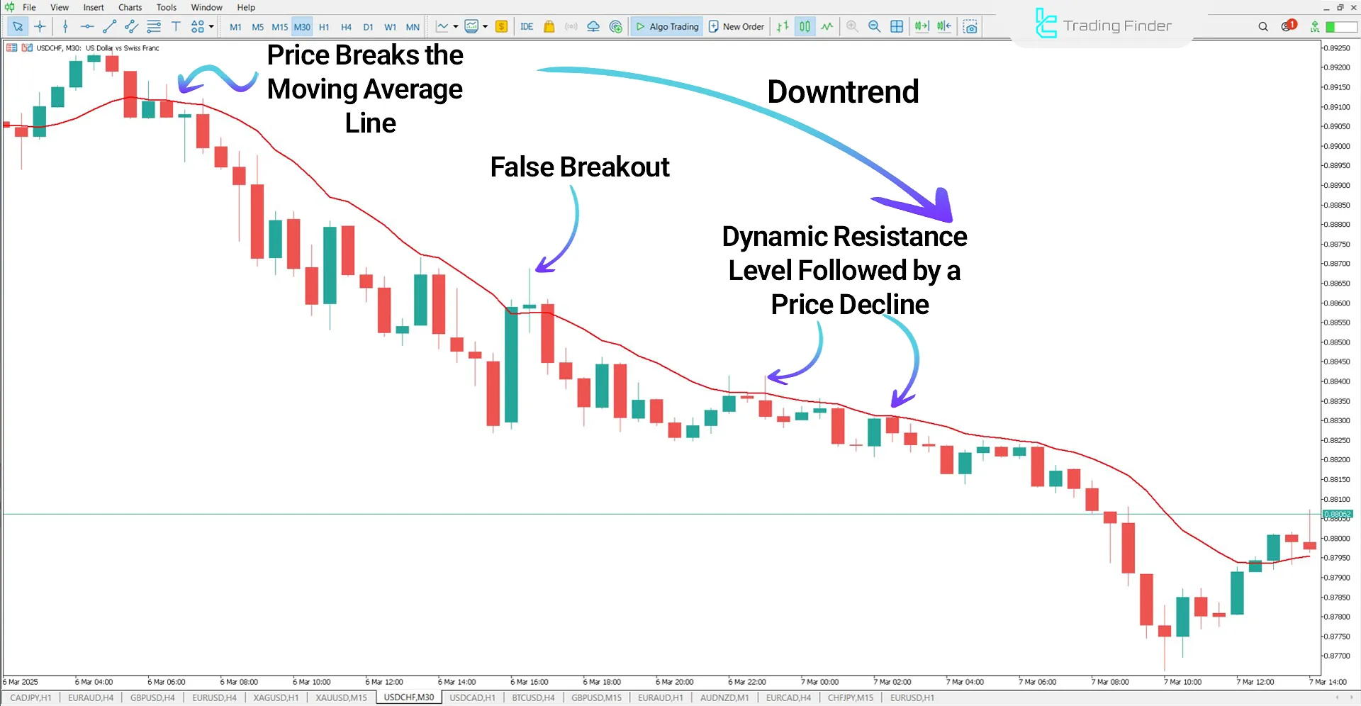 USD/CHF Chart with Dynamic Resistance using McGinley Dynamic Indicator