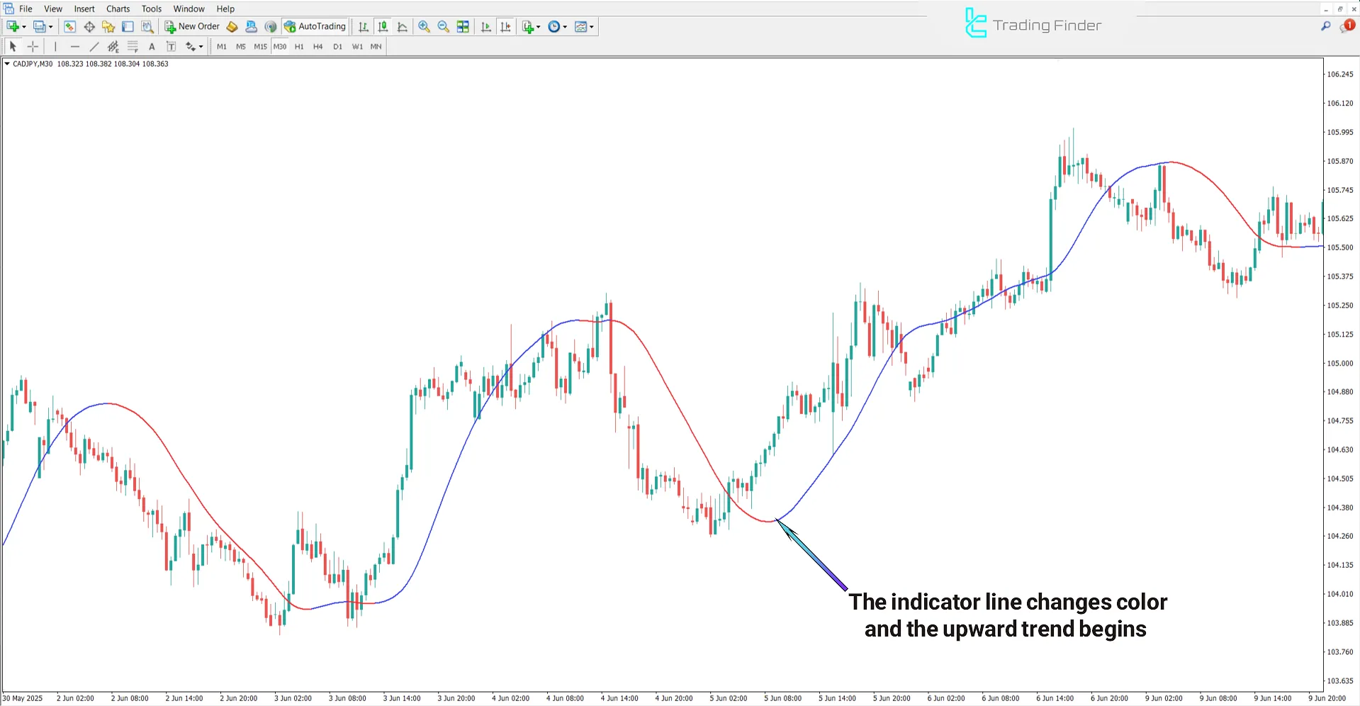 Uptrend Analysis with Mega Trend Indicator
