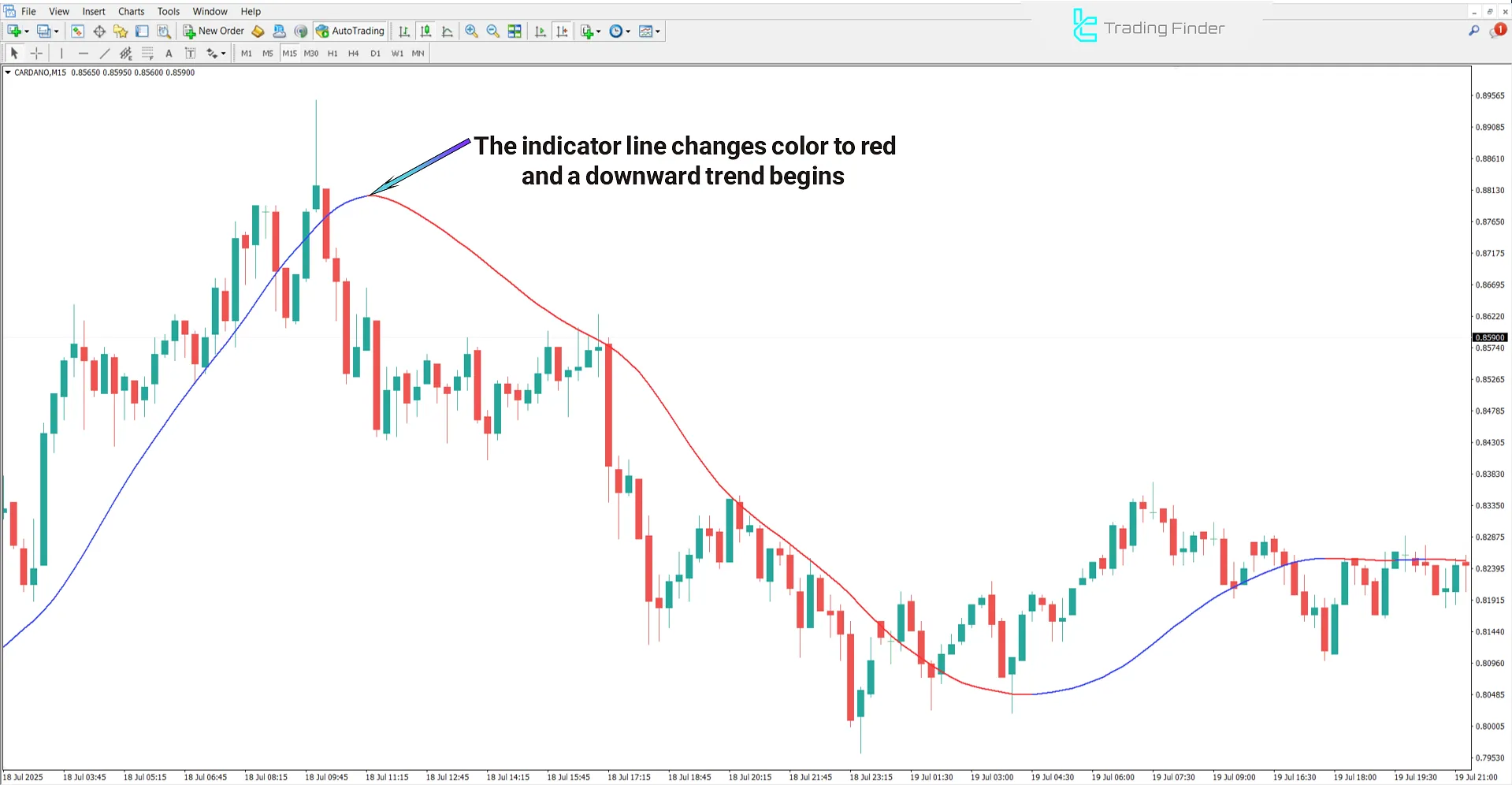 Downtrend Analysis with Mega Trend Indicator