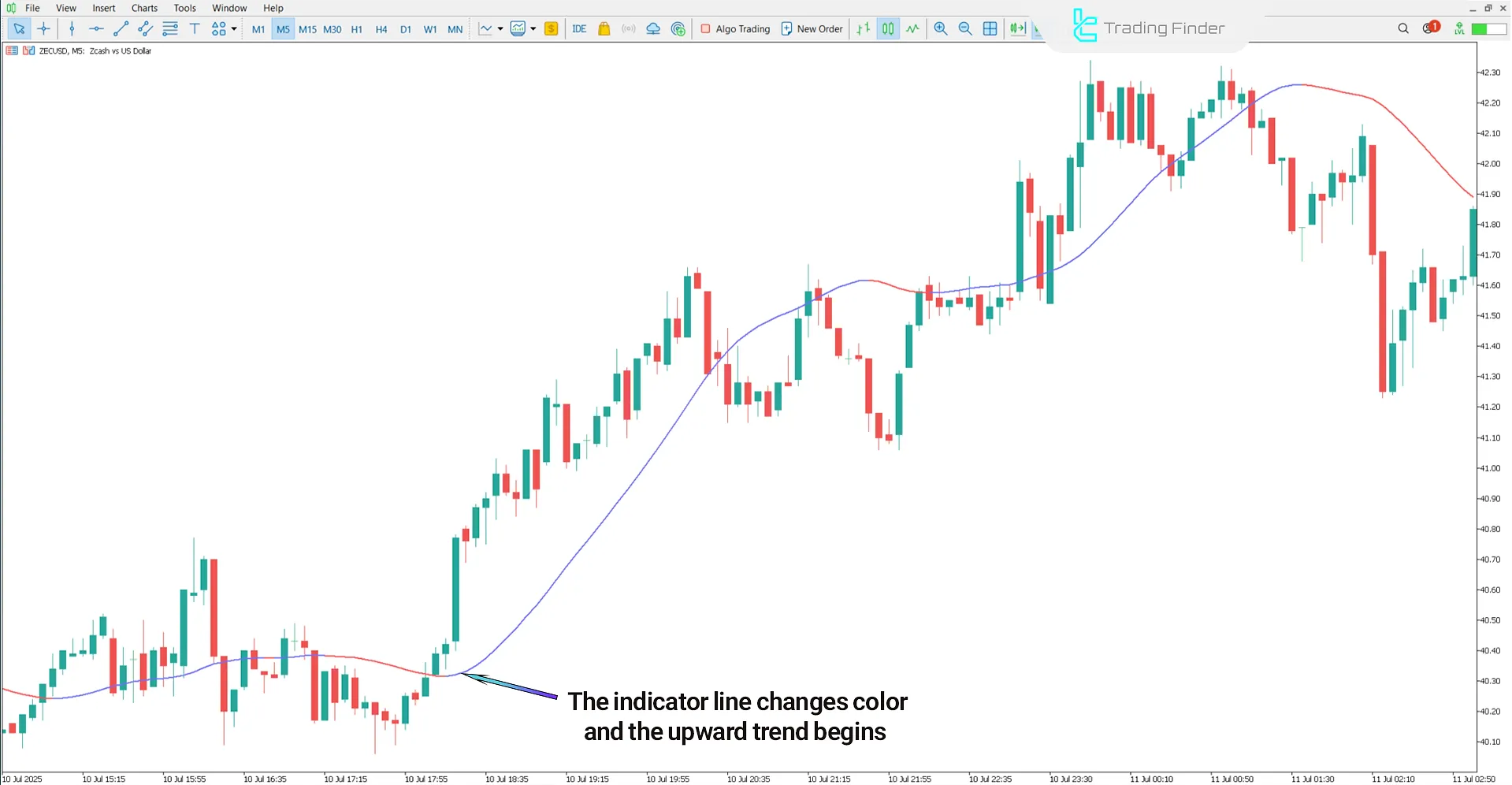 Mega Trend Indicator in an Uptrend