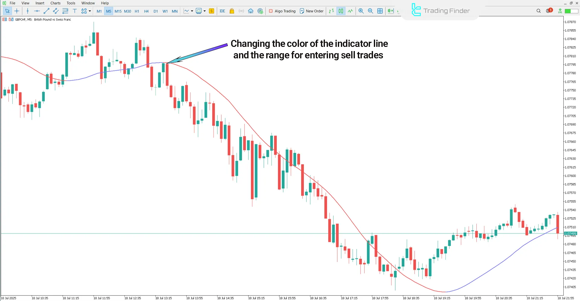 Downtrend Analysis with Mega Trend Indicator