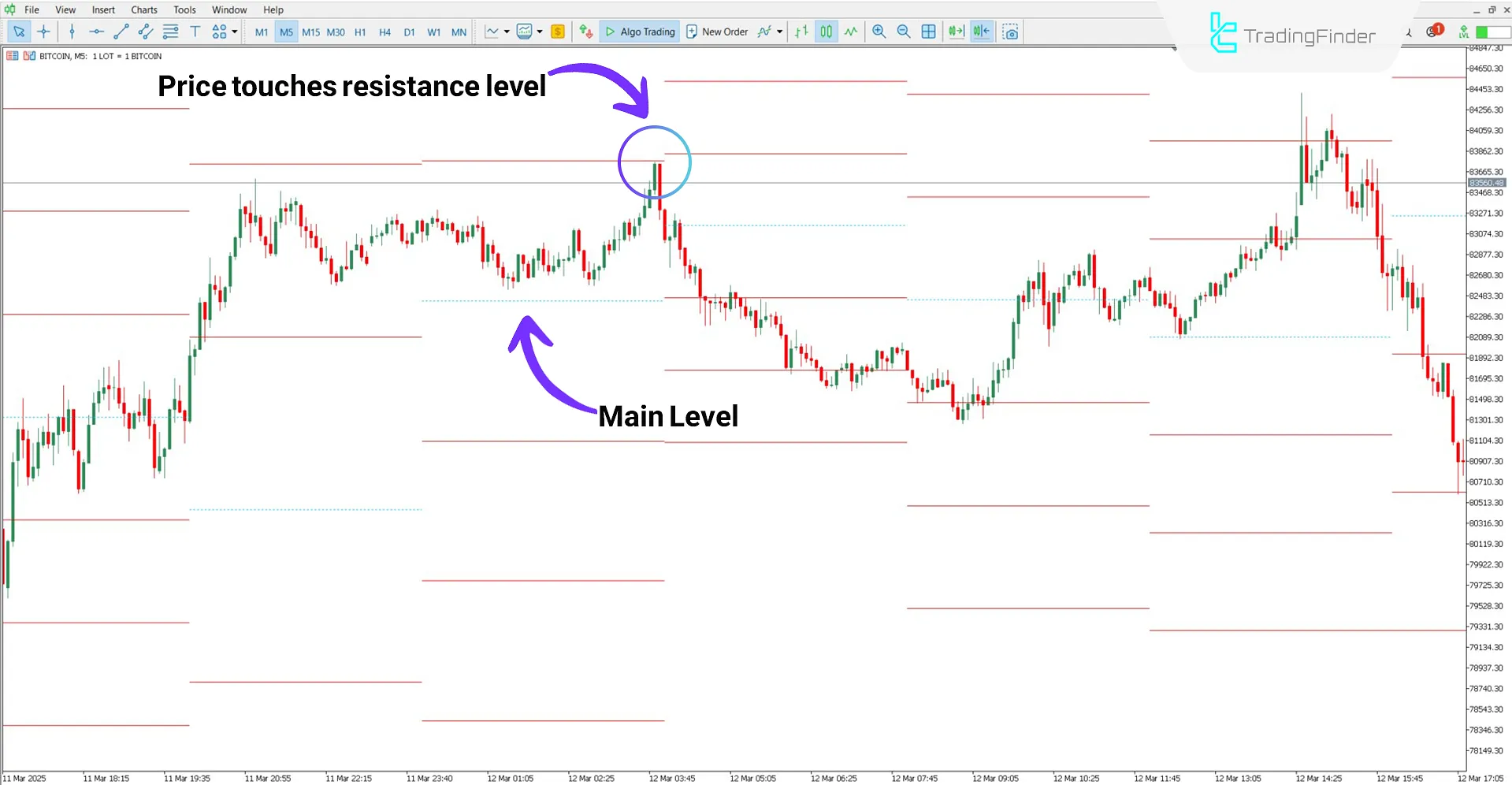 Bearish trend analysis using MFI Levels Indicator