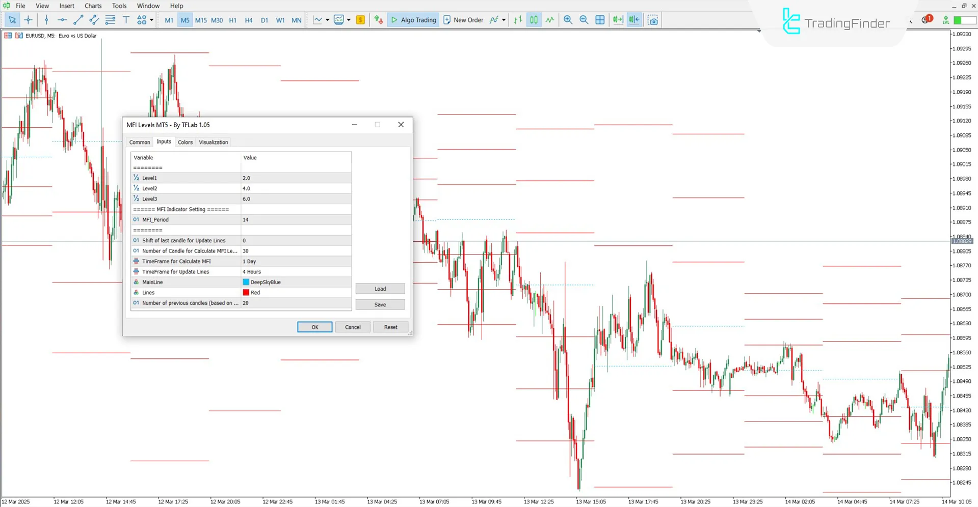 Adjustable options in the MFI Levels Indicator