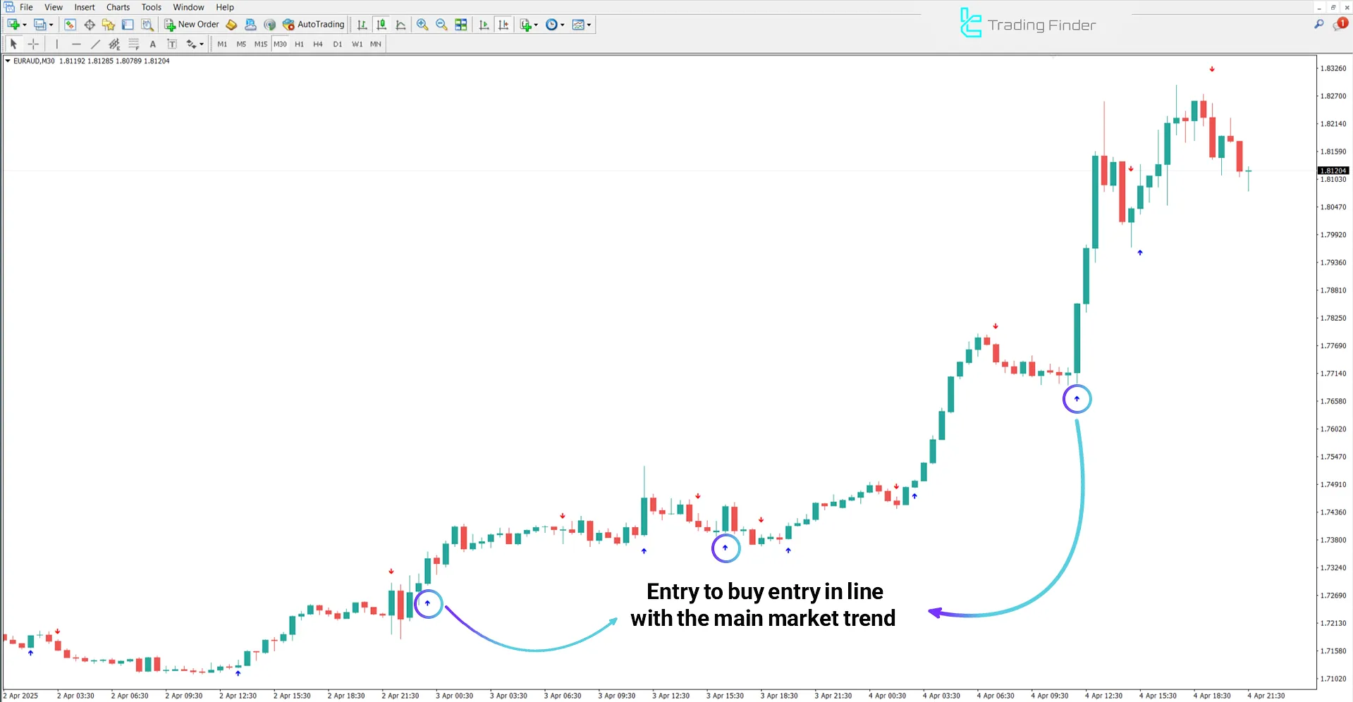 Bullish Trend Conditions in the Mindhero Indicator