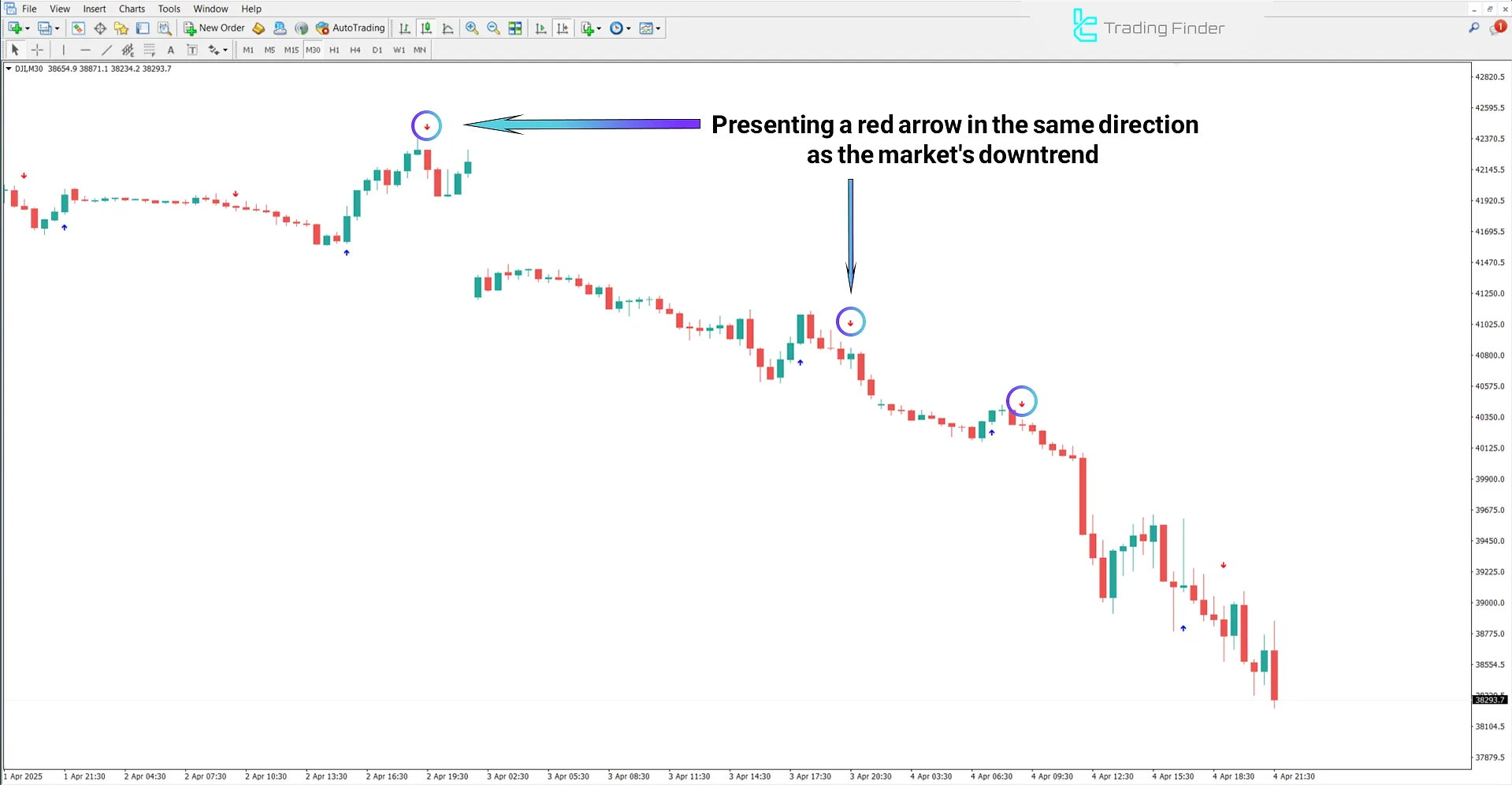 Bearish Trend in the Mindhero Indicator