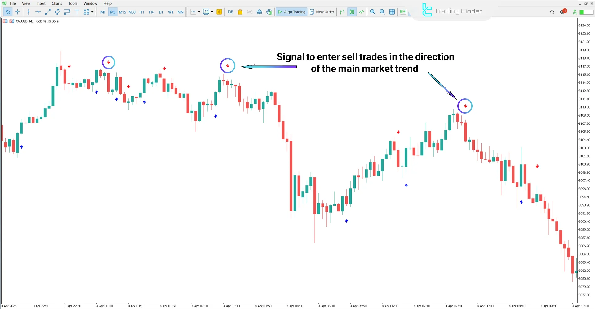 Mindhero Indicator Downtrend Conditions