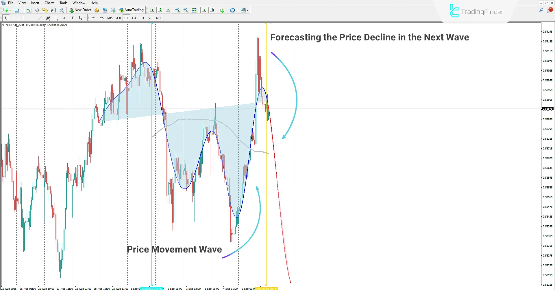 Predicting downtrend in the Machine Learning-Based Gaussian Process Regression indicator