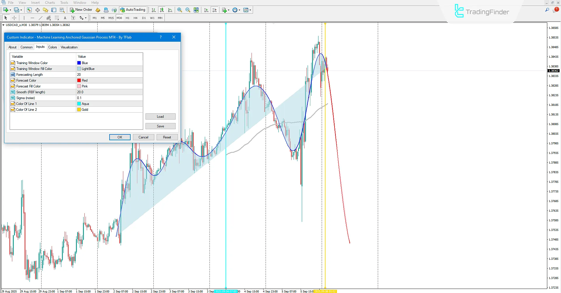 Gaussian Process Regression with Machine Learning Indicator Settings