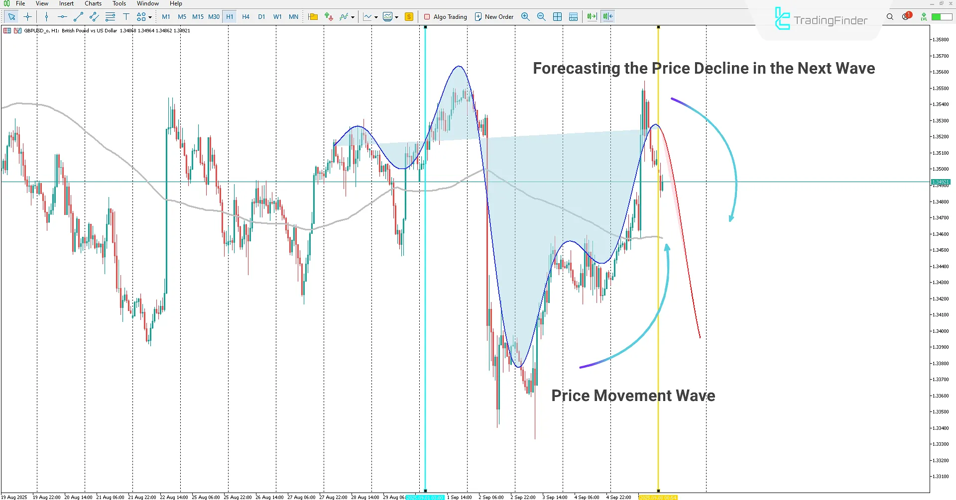 Displaying the downtrend in the Machine Learning-Based Gaussian Process Regression indicator