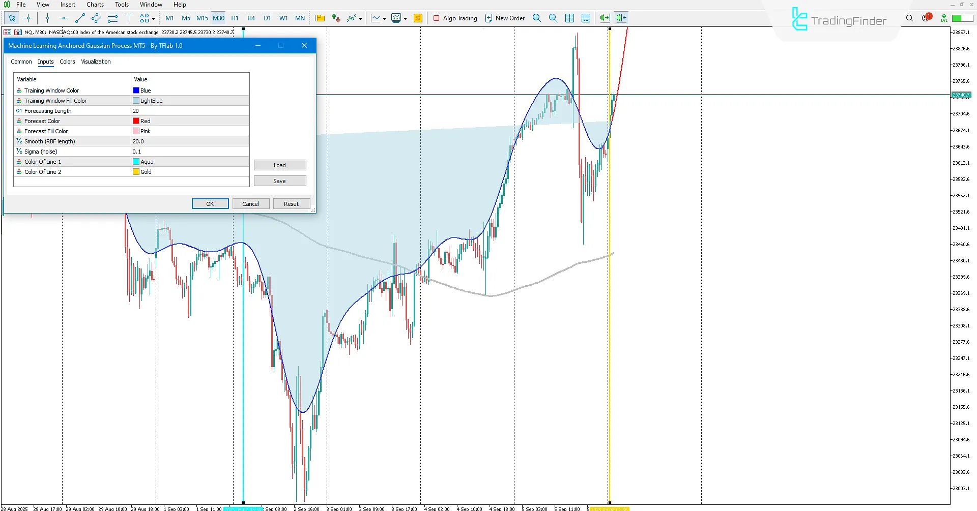 Practical settings of the Machine Learning-based Gaussian Process Regression Indicator