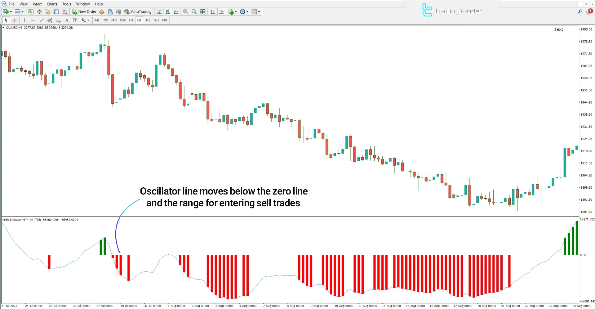 MMR Indicator in a Downtrend