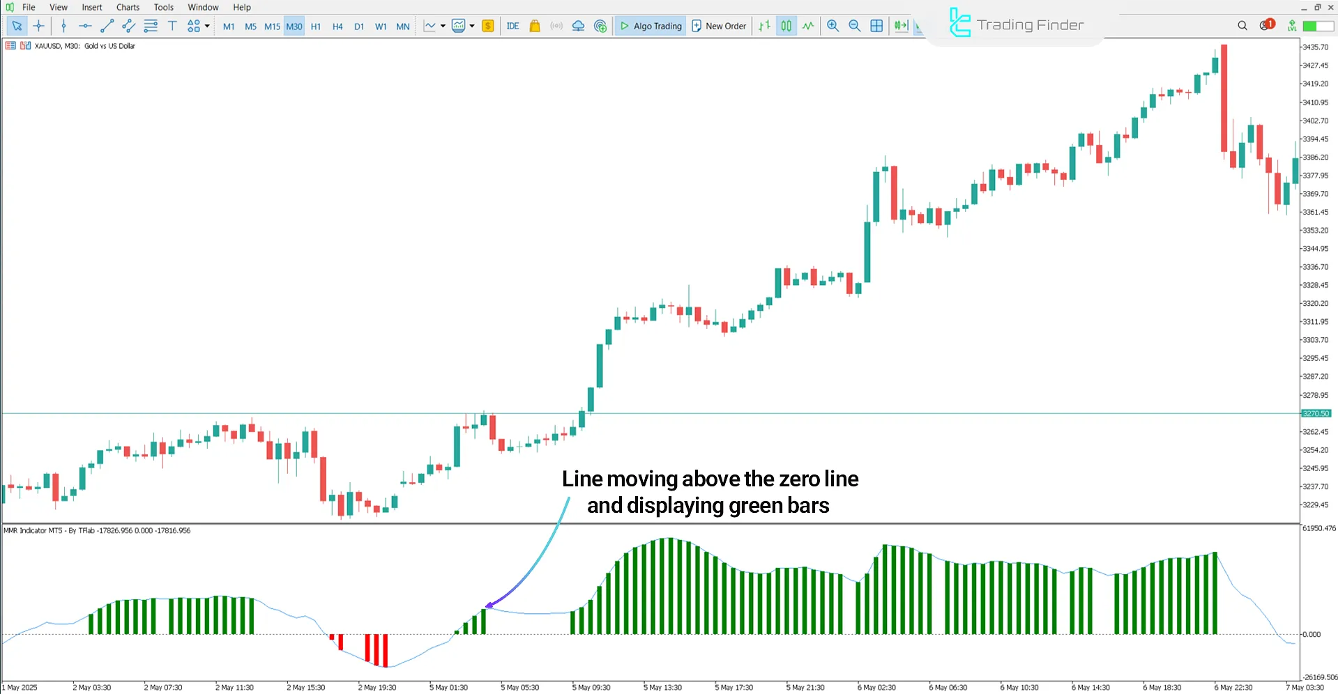 Uptrend Analysis in MMR Indicator