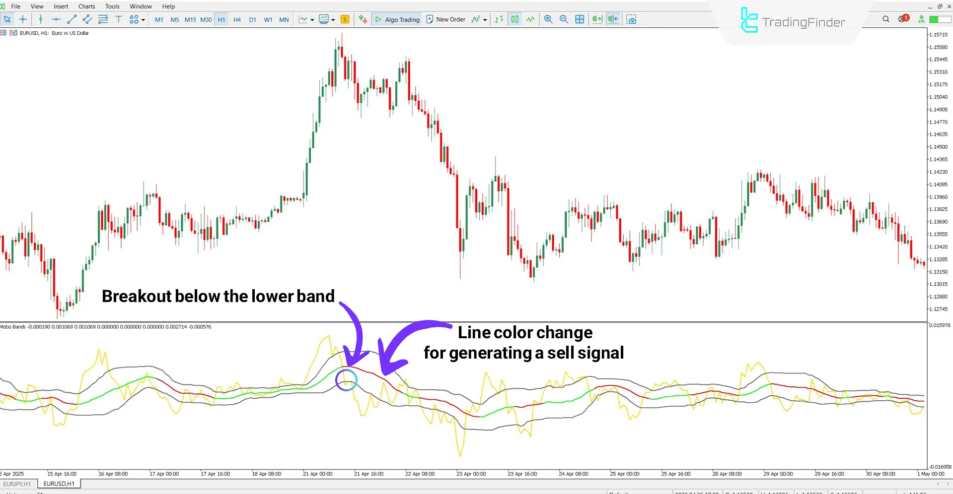 Mobo Momentum Breakout Bands indicator in bearish conditions