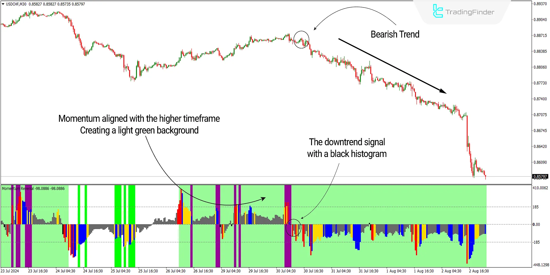 Downtrend Conditions of the Indicator