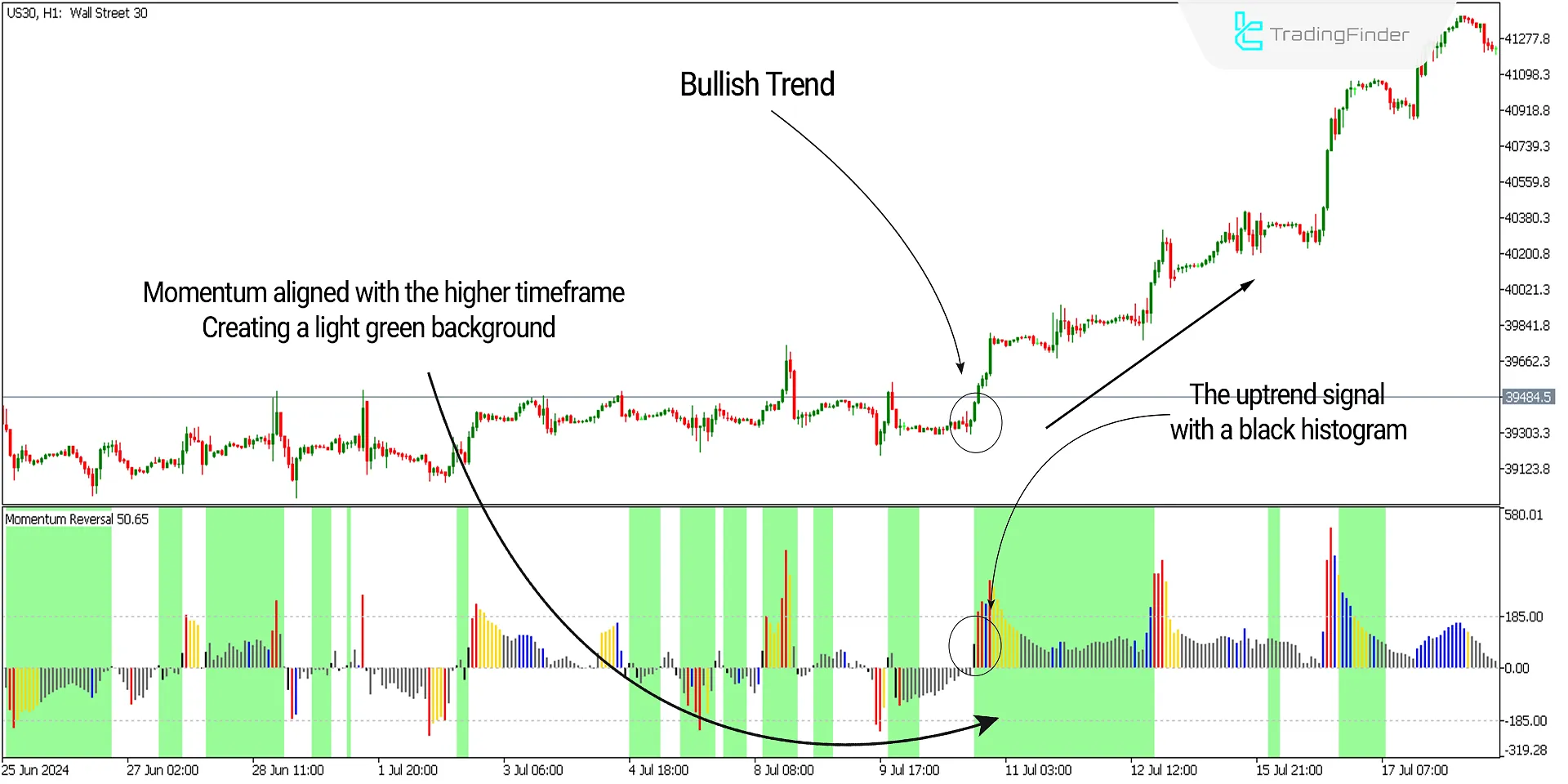 Downtrend Conditions of the Indicator