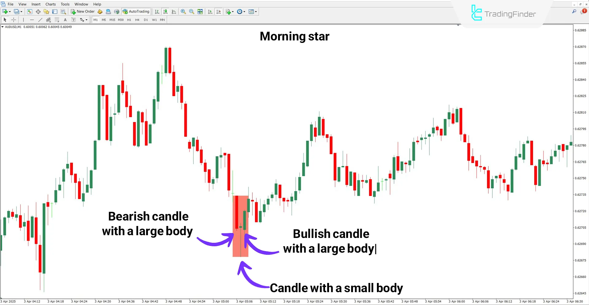 Bullish trend analysis with Morning & Evening Star Reversal Pattern Indicator