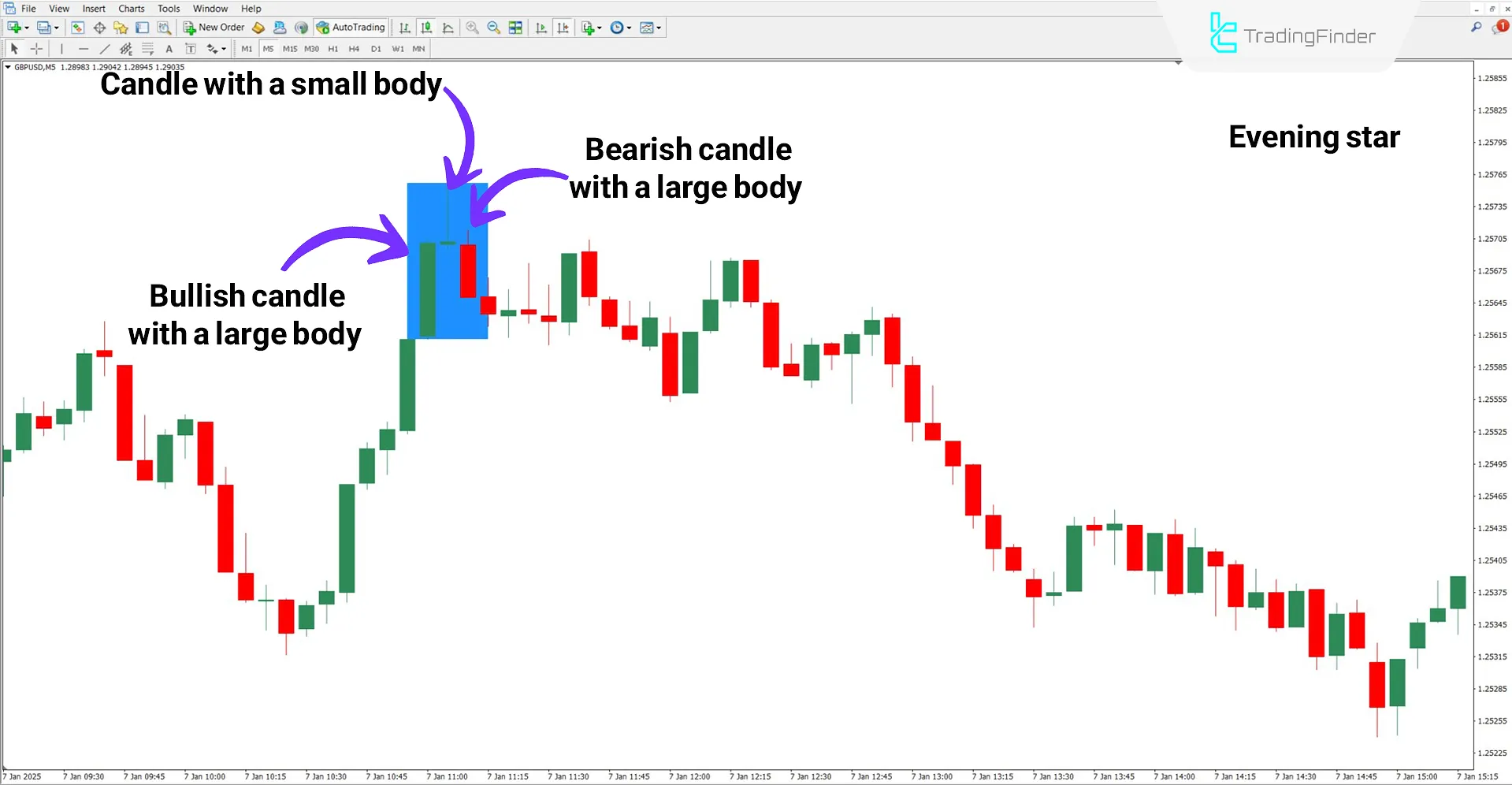 Morning & Evening Star Indicator in a Bearish Trend