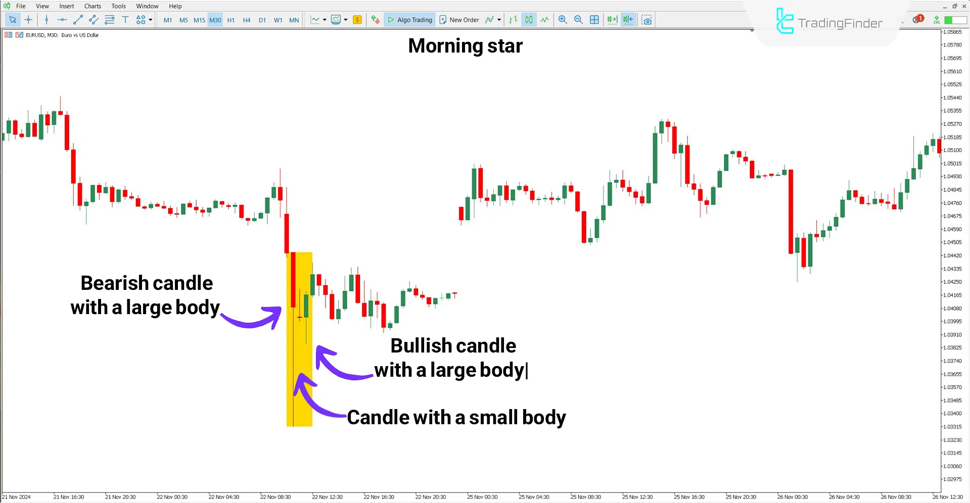 Performance of the Morning &amp; Evening Star Reversal Pattern Indicator in an uptrend