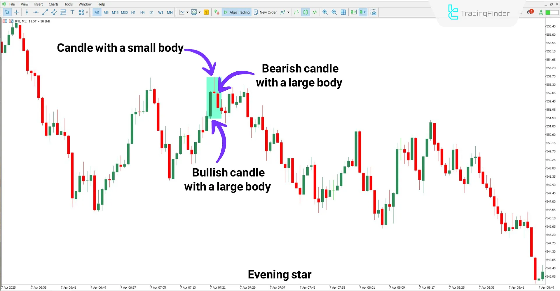 Bearish trend analysis using the Morning &amp; Evening Star Indicator