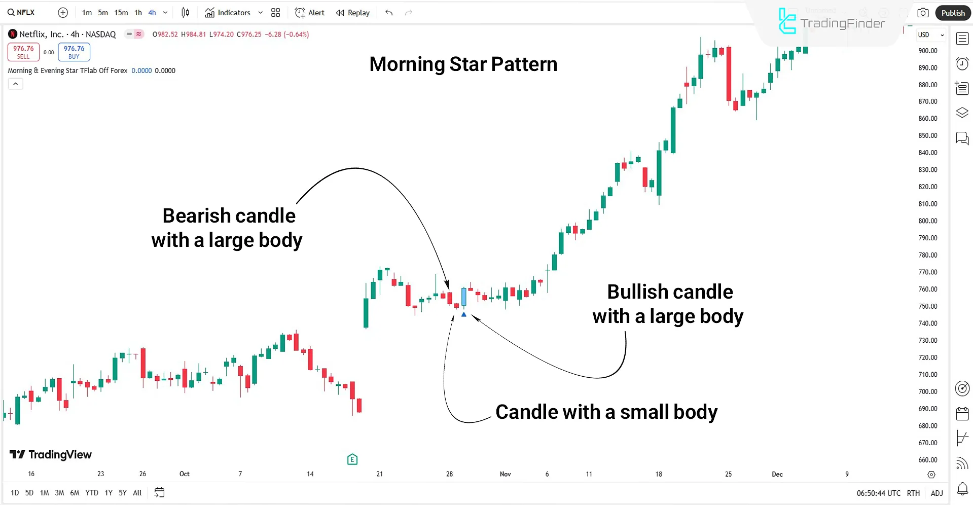 Morning &amp; Evening Star Candlestick Pattern Indicator