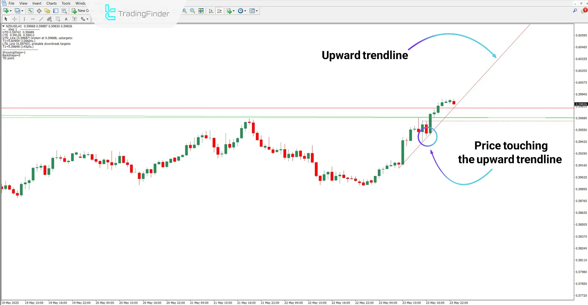 Mouteki Indicator in an Uptrend