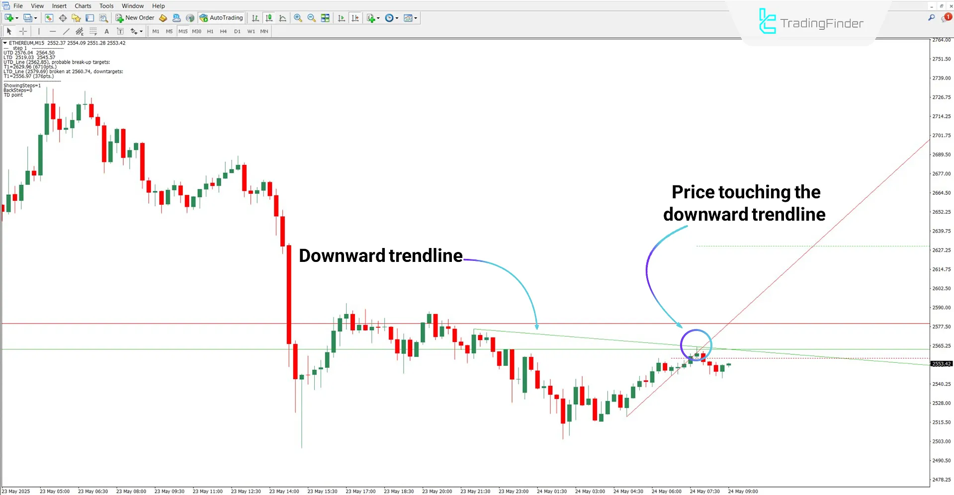 Downtrend Analysis