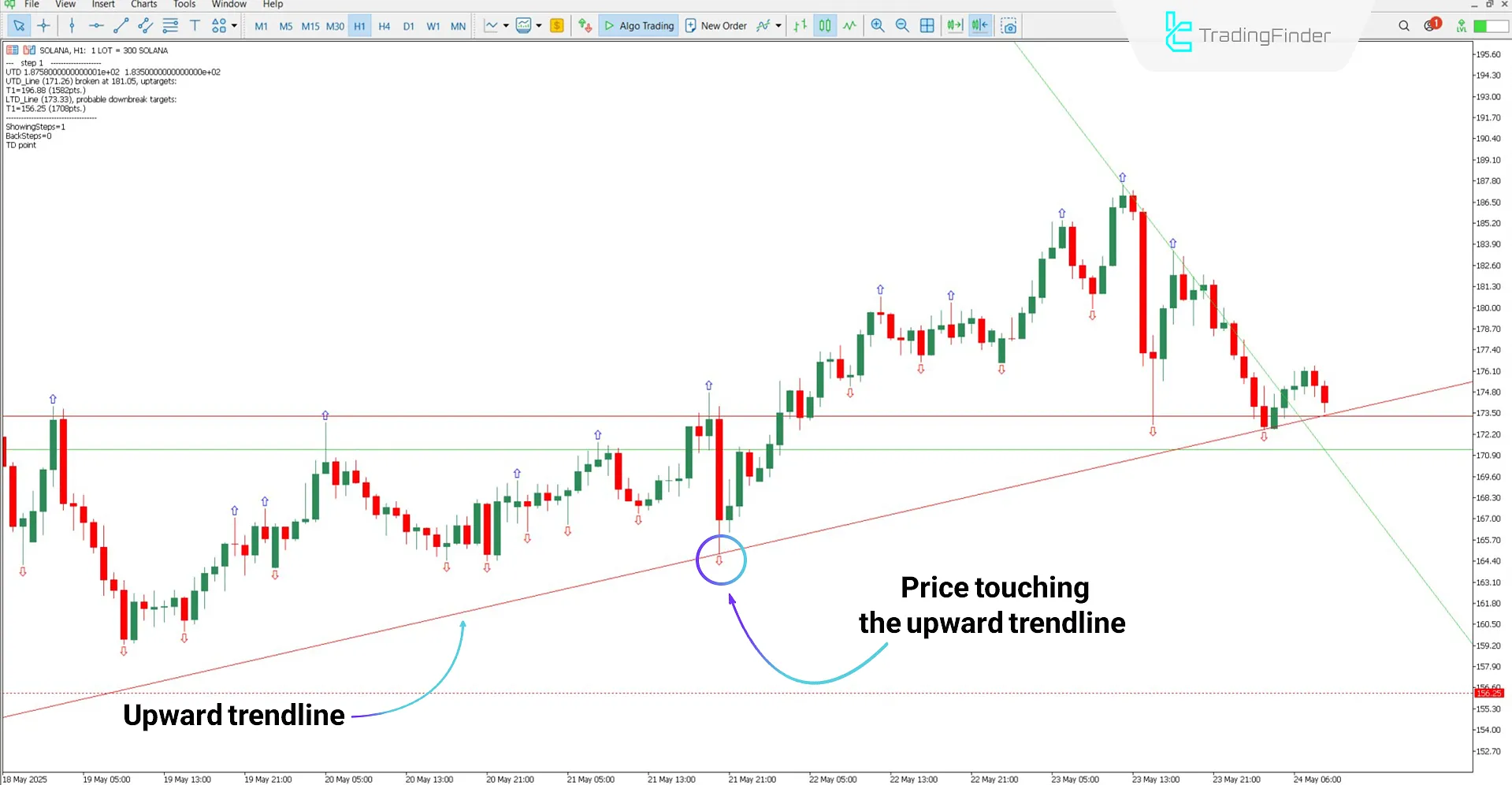 Bullish trend analysis using the Mouteki Indicator