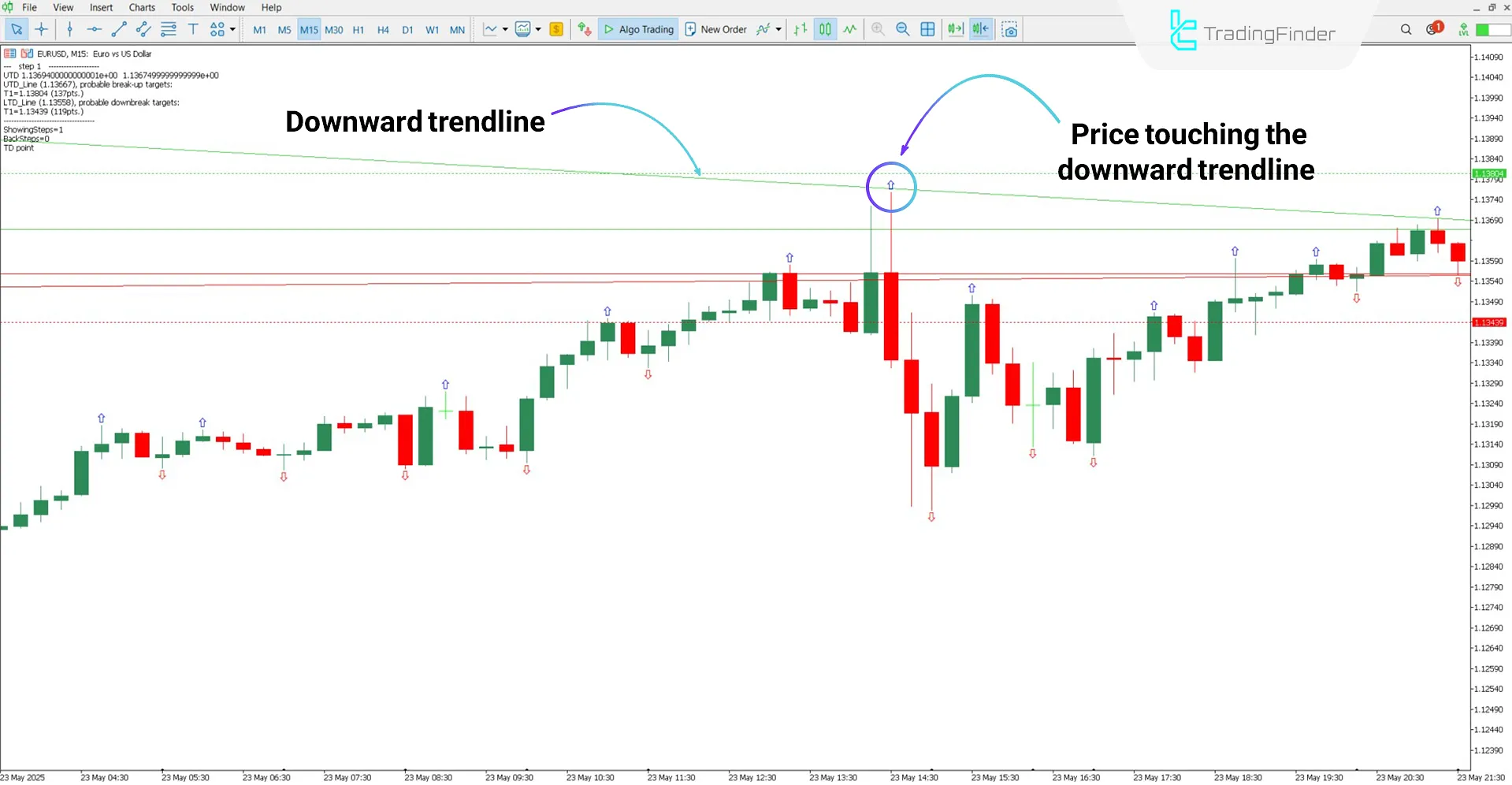 Identifying trade setups in a downtrend