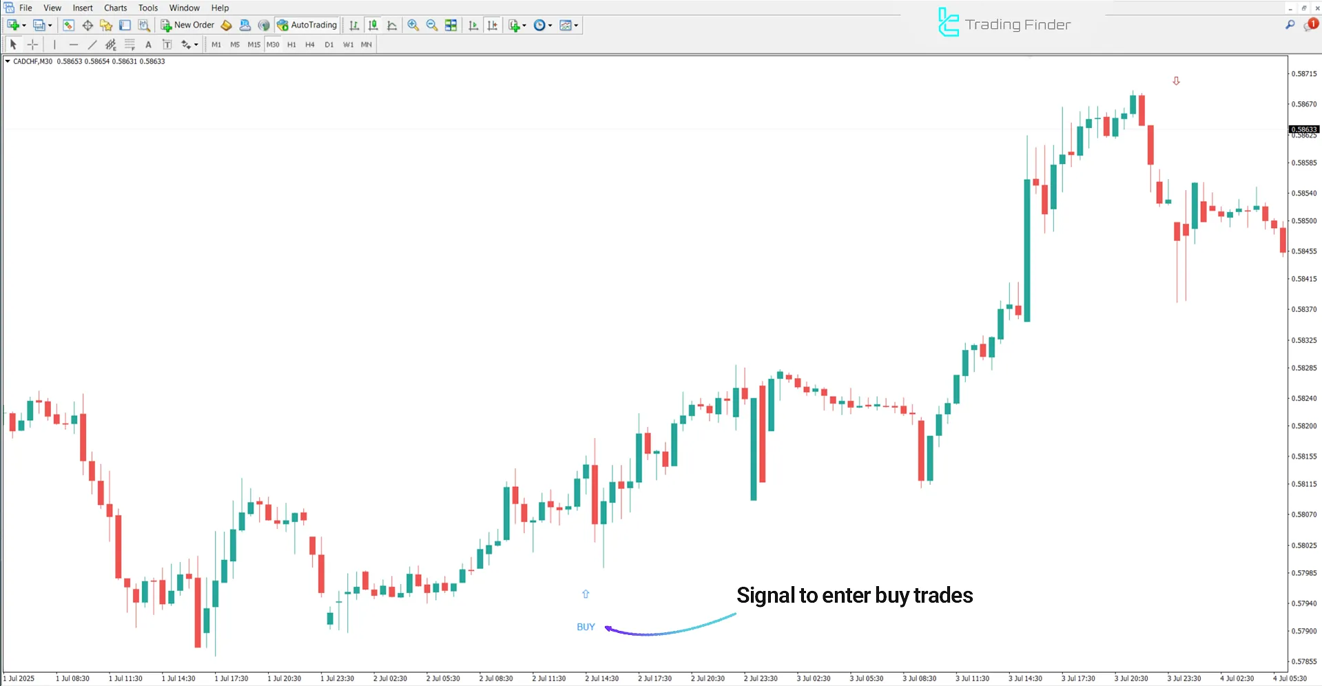 Uptrend analysis with MSP trading indicator