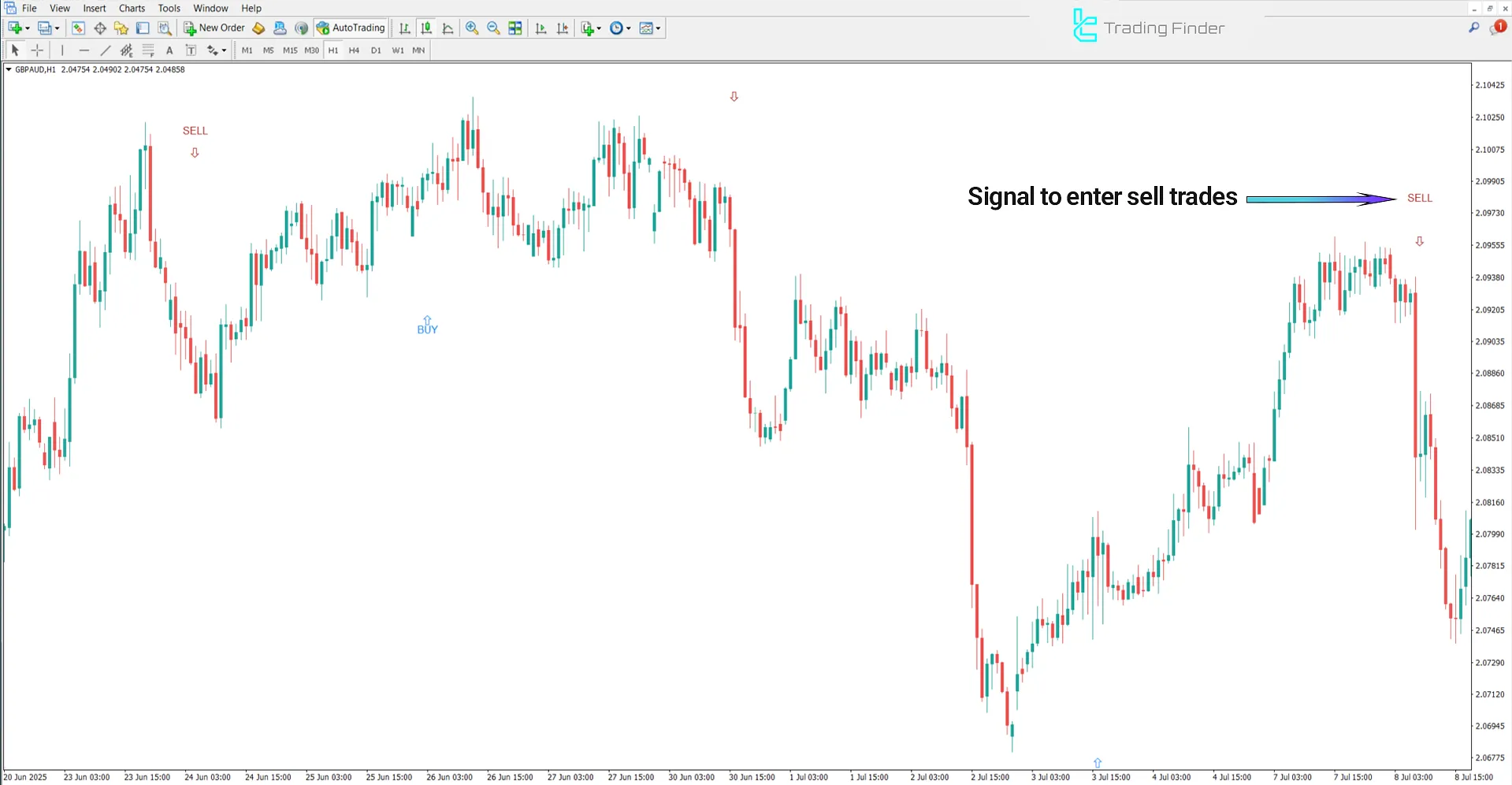 : Downtrend analysis with MSP Indicator
