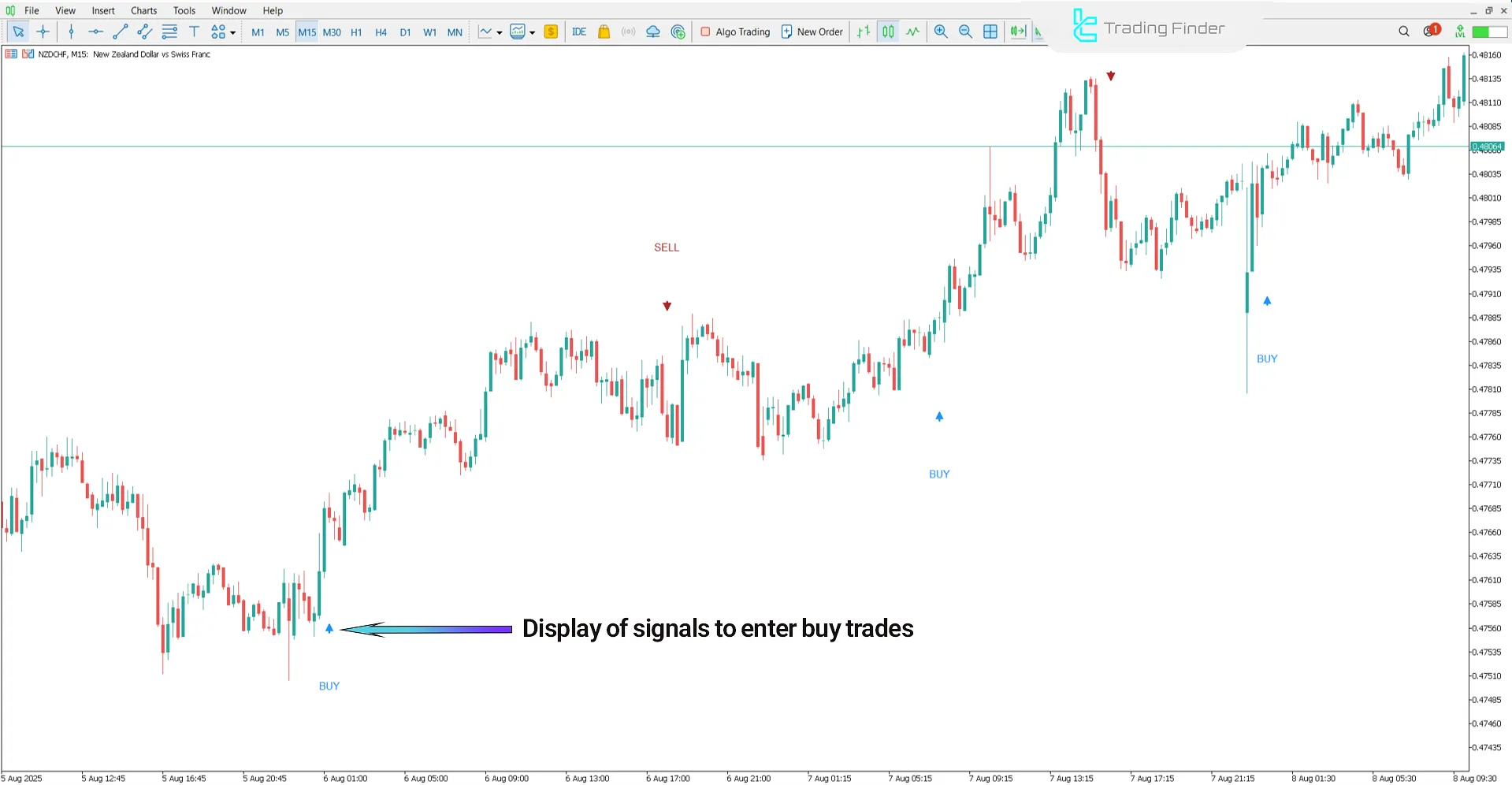MSP trading indicator in bullish trend