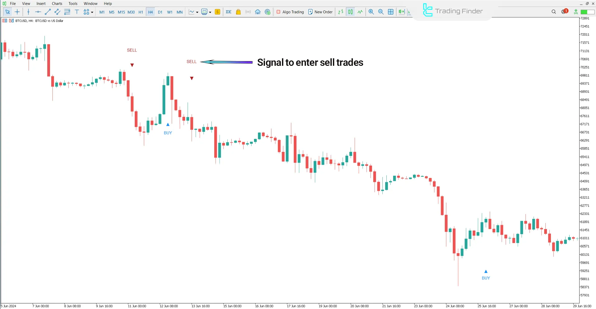 Downtrend view in MSP Indicator