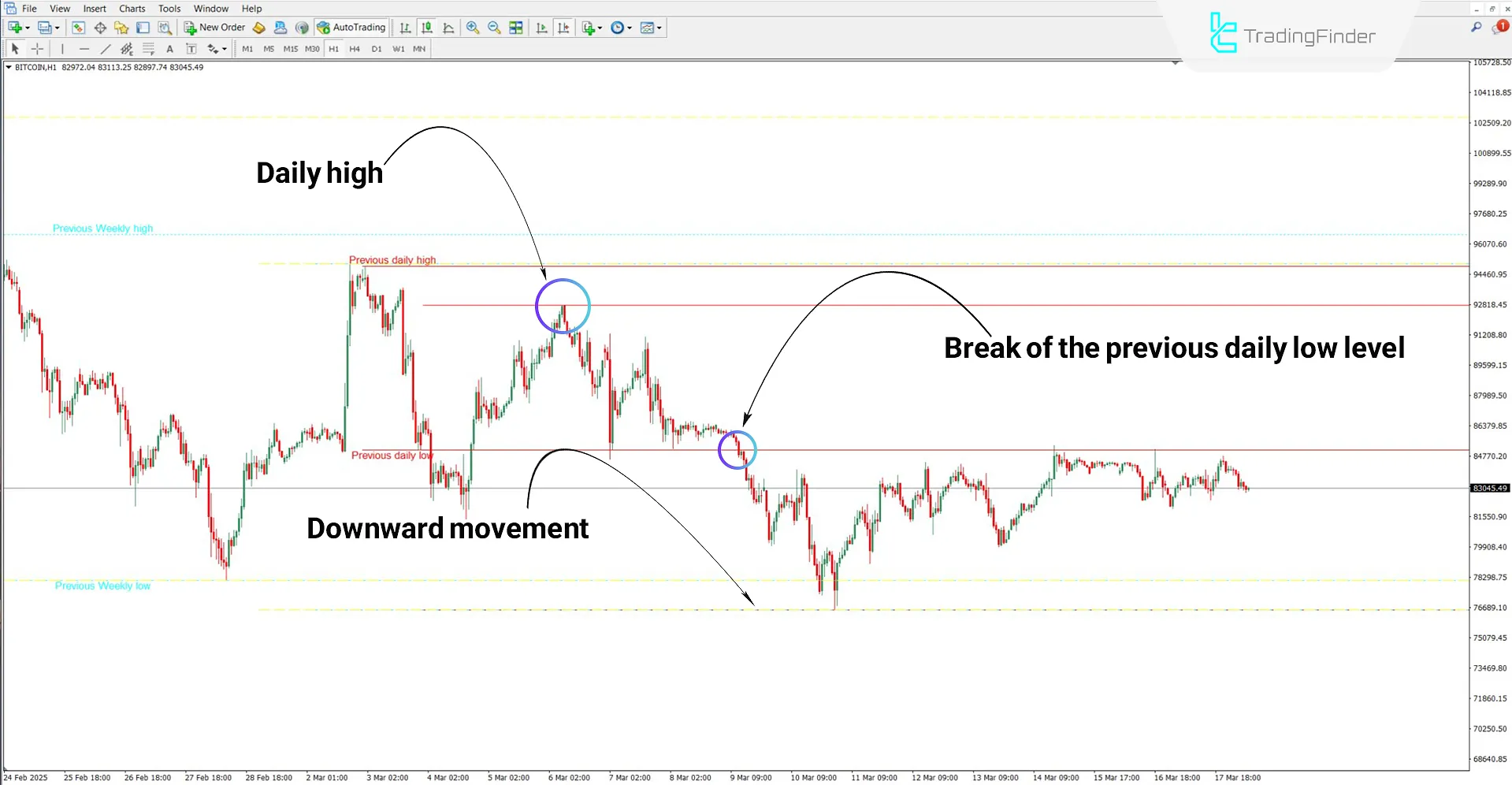 Bearish trend analysis using MTF High Low Indicator